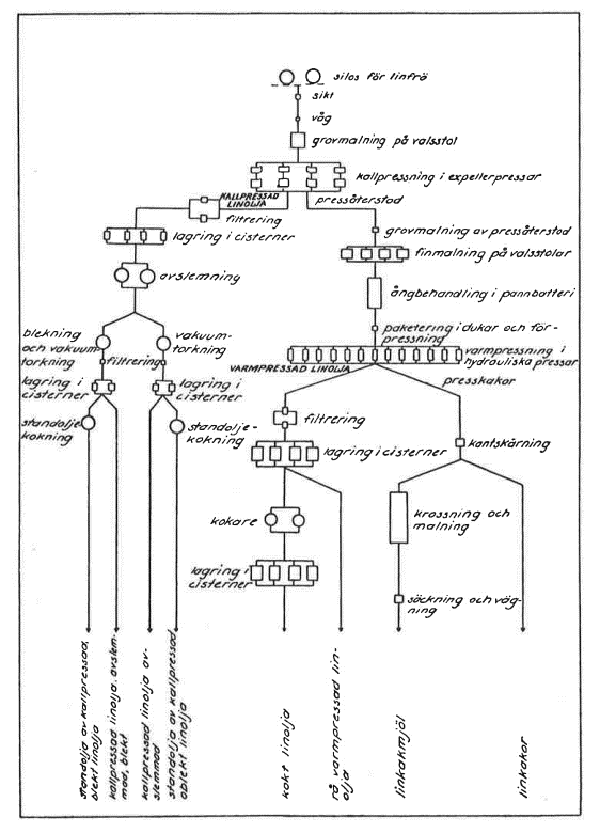 Illustration av ett schema för framställning av linolja från 1950-talet.